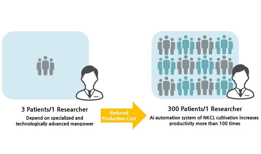Automation system combined with artificial intelligence